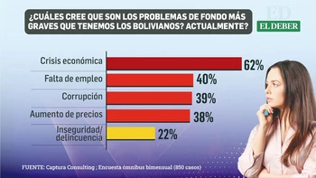 La crisis económica sigue siendo el mayor problema para los bolivianos, pero muchos esperan que se vayan mejorando las condiciones