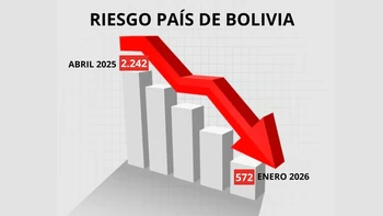Bolivia registra caída del riesgo país, indicador de confianza y estabilidad económica para inversores internacionales.