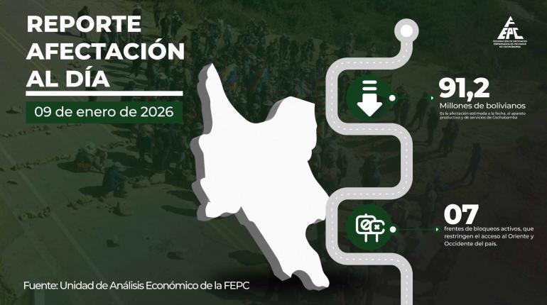 Pérdidas económicas acumuladas en Cochabamba alcanzan Bs 193 millones por aislamiento logístico y conflictos sociales.