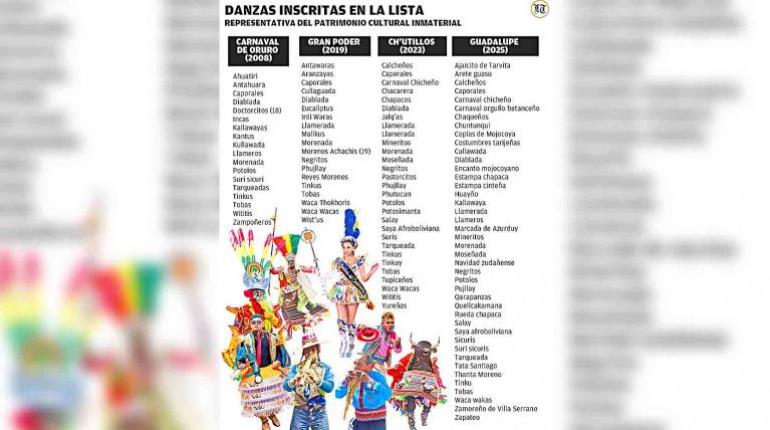 Bolivia exhibe riqueza cultural a través de sus seis danzas nacionales multidanzantes inscritas en el Patrimonio Cultural Inmaterial de la