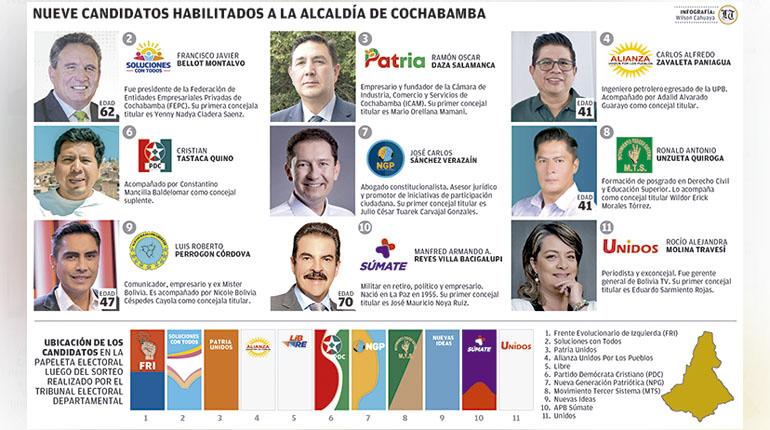 Nueve candidatos compiten por la alcaldía de Cochabamba en un escenario competitivo y polarizado con múltiples alianzas y plataformas políticas.